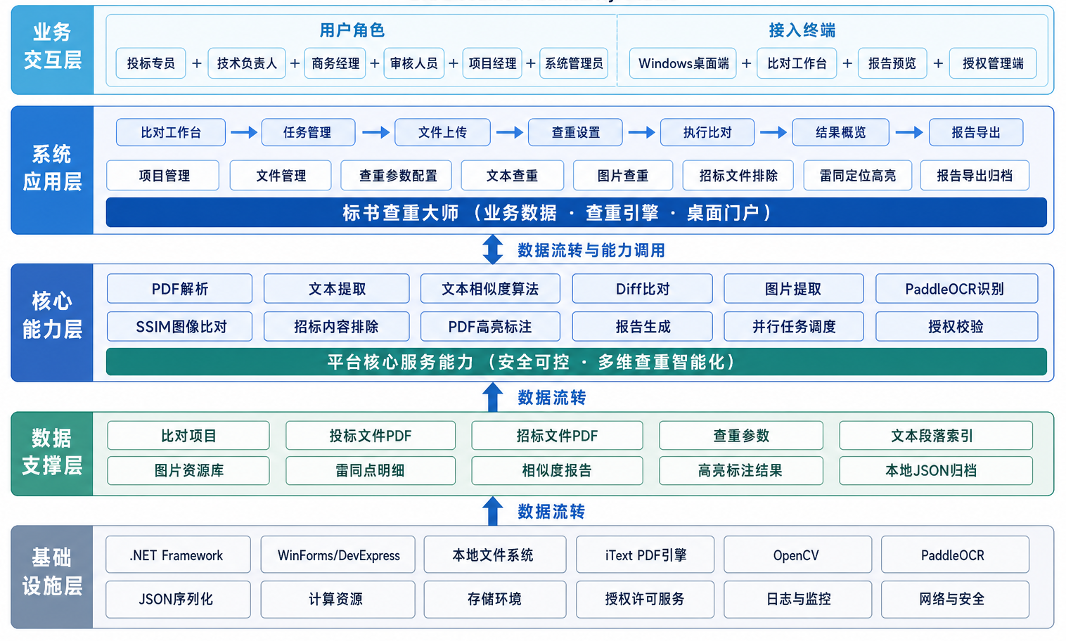 标书查重大师系统架构图：业务交互层、系统应用层、核心能力层、数据支撑层、基础设施层