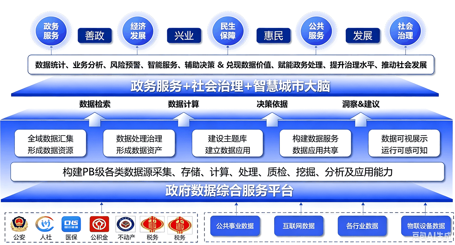 政府数据综合服务平台总体架构