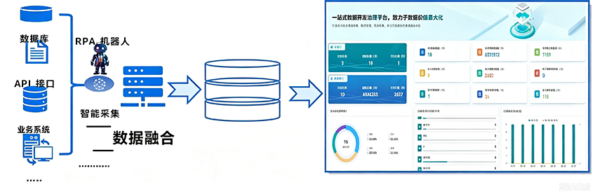 政府数据全域汇聚流程示意