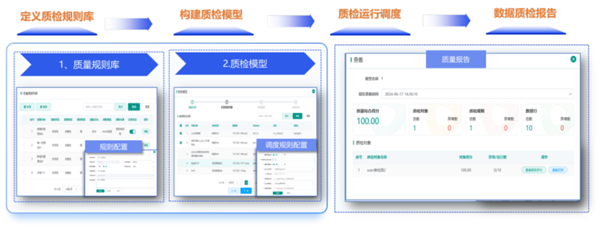 数据质量闭环管控流程示意