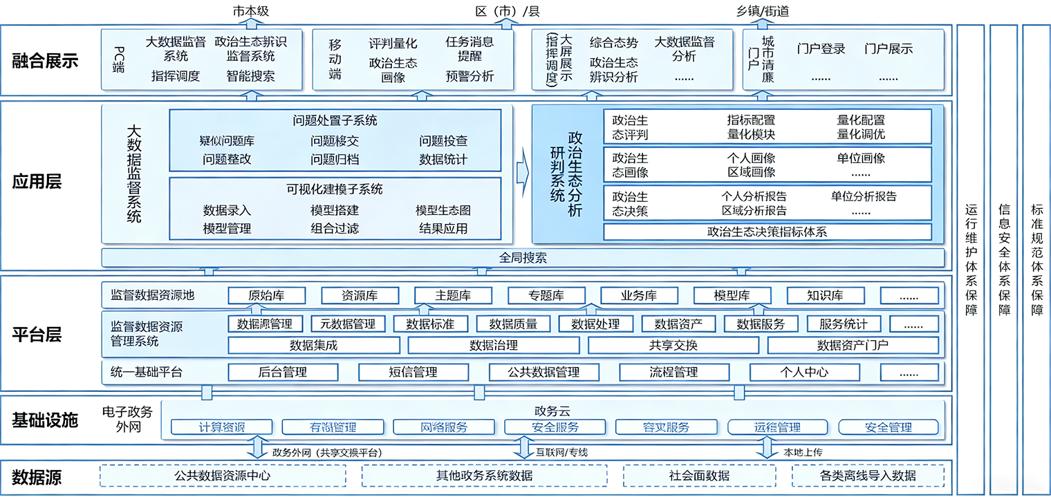 政府纪检监察智慧监督平台总体架构